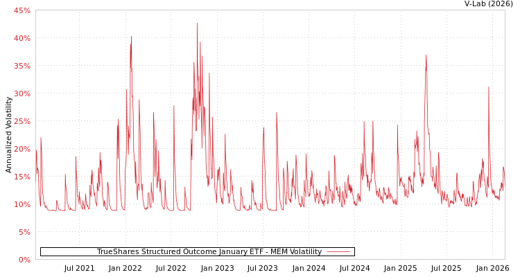 graph of TrueShares Structured Outcome January ETF MEM