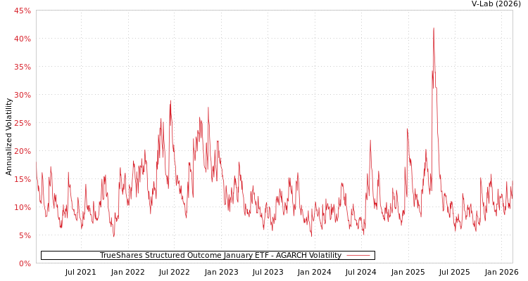 graph of TrueShares Structured Outcome January ETF AGARCH