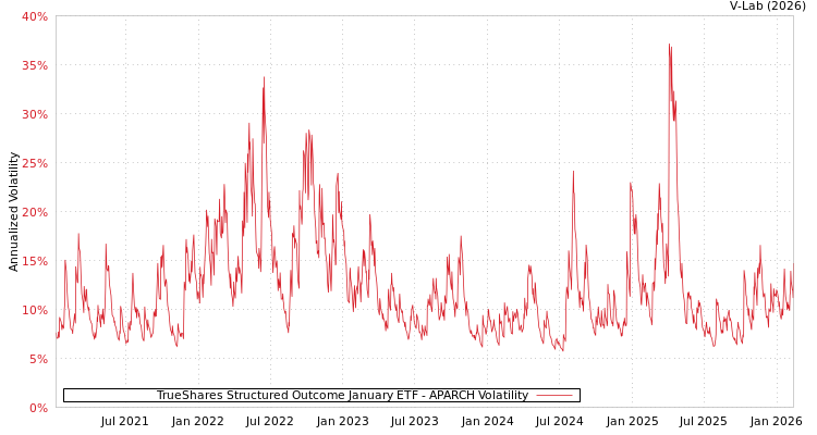 graph of TrueShares Structured Outcome January ETF APARCH