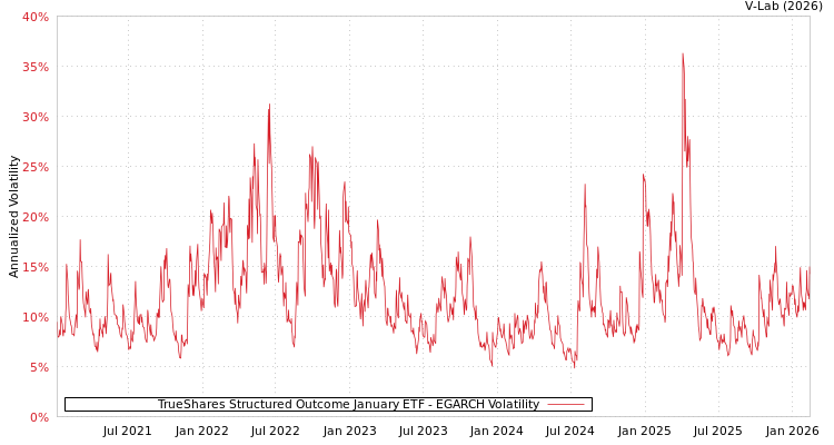graph of TrueShares Structured Outcome January ETF EGARCH