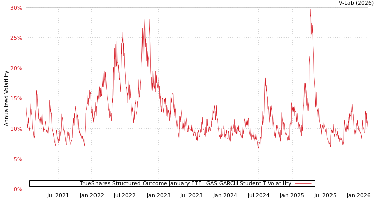 graph of TrueShares Structured Outcome January ETF GAS-GARCH-T