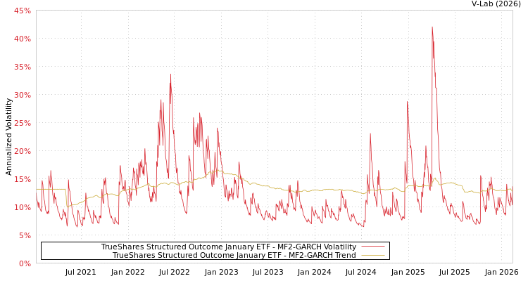 graph of TrueShares Structured Outcome January ETF MF2-GARCH