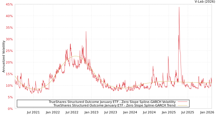 graph of TrueShares Structured Outcome January ETF S0GARCH