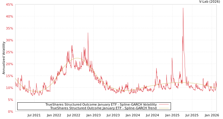 graph of TrueShares Structured Outcome January ETF SGARCH