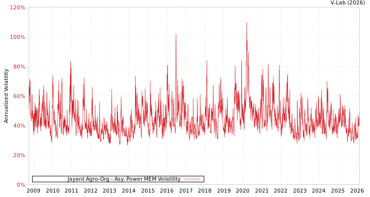 graph of Jayant Agro-Org APMEM