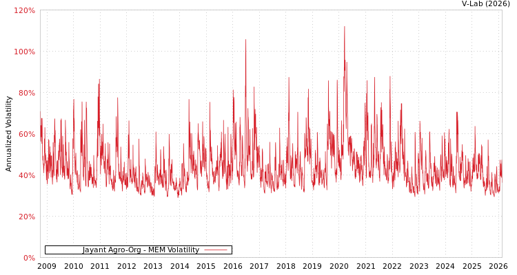 graph of Jayant Agro-Org MEM