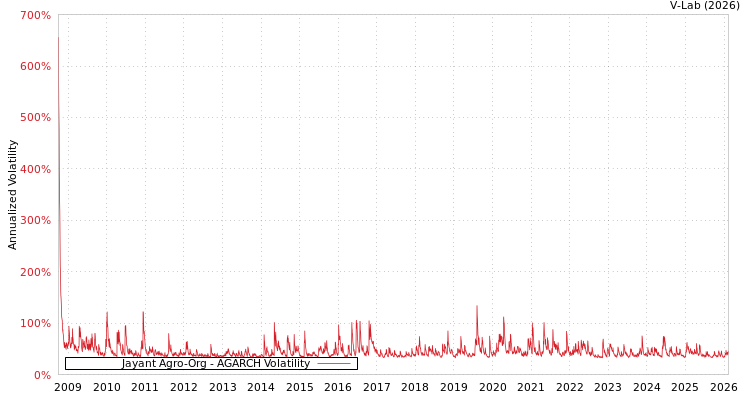 graph of Jayant Agro-Org AGARCH
