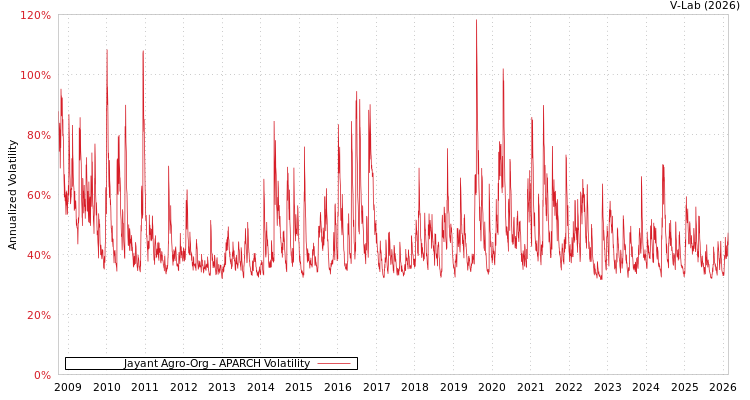 graph of Jayant Agro-Org APARCH