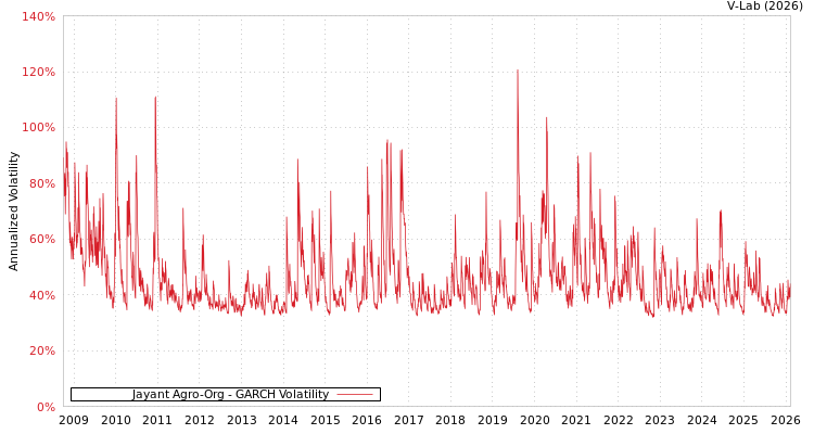 graph of Jayant Agro-Org GARCH