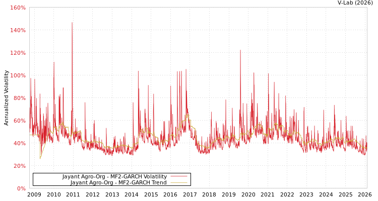 graph of Jayant Agro-Org MF2-GARCH