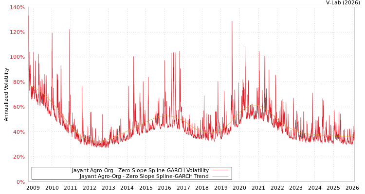 graph of Jayant Agro-Org S0GARCH