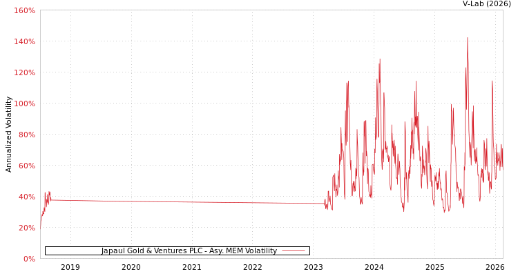 graph of Japaul Gold & Ventures PLC AMEM