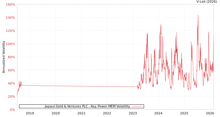 graph of Japaul Gold & Ventures PLC APMEM