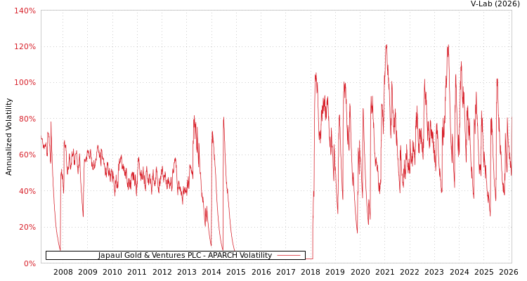 graph of Japaul Gold & Ventures PLC APARCH