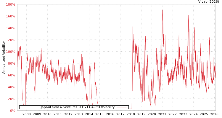 graph of Japaul Gold & Ventures PLC EGARCH