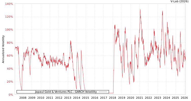 graph of Japaul Gold & Ventures PLC GARCH