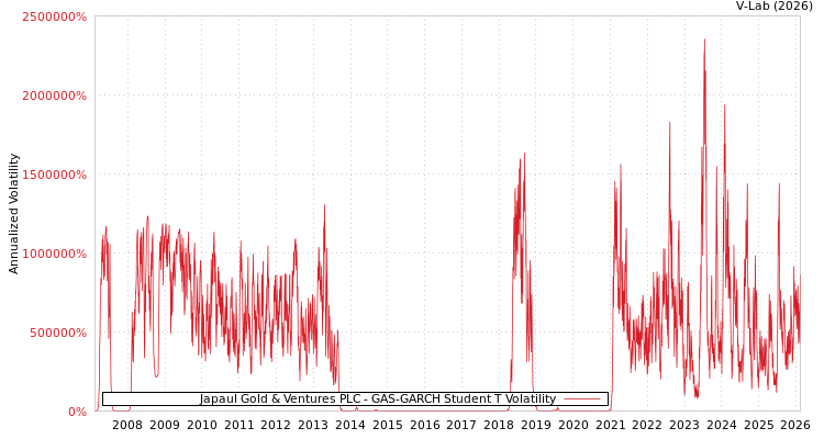 graph of Japaul Gold & Ventures PLC GAS-GARCH-T