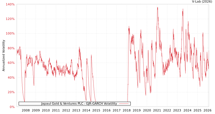 graph of Japaul Gold & Ventures PLC GJR-GARCH