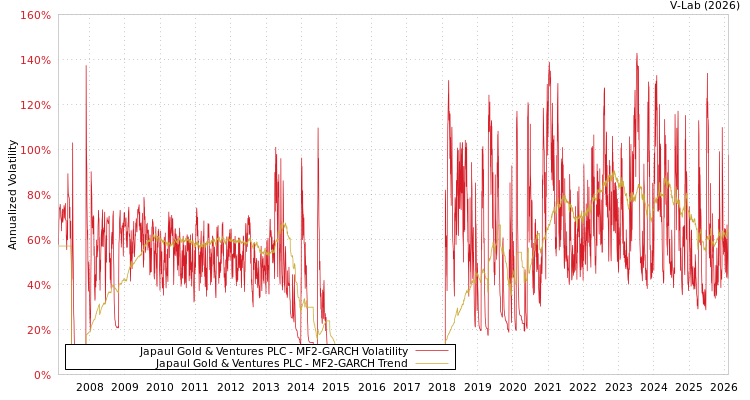 graph of Japaul Gold & Ventures PLC MF2-GARCH