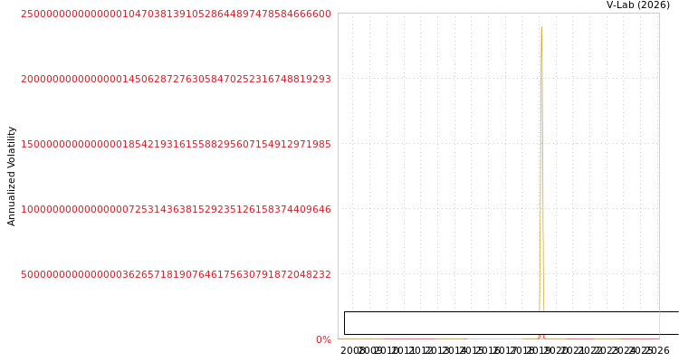 graph of Japaul Gold & Ventures PLC S0GARCH