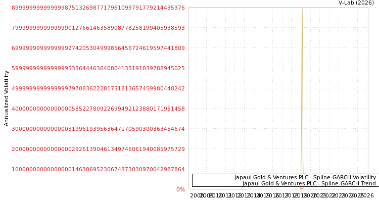 graph of Japaul Gold & Ventures PLC SGARCH