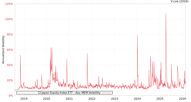 graph of CI Japan Equity Index ETF AMEM
