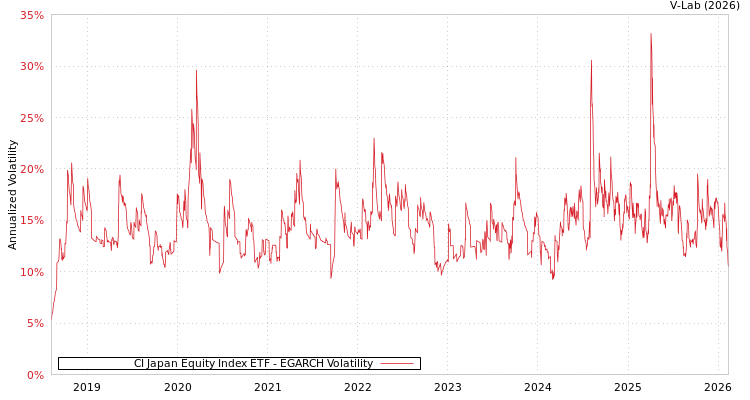graph of CI Japan Equity Index ETF EGARCH