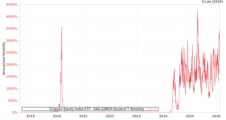 graph of CI Japan Equity Index ETF GAS-GARCH-T