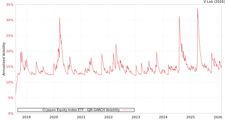 graph of CI Japan Equity Index ETF GJR-GARCH
