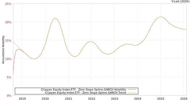 graph of CI Japan Equity Index ETF S0GARCH