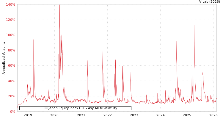 graph of CI Japan Equity Index ETF AMEM