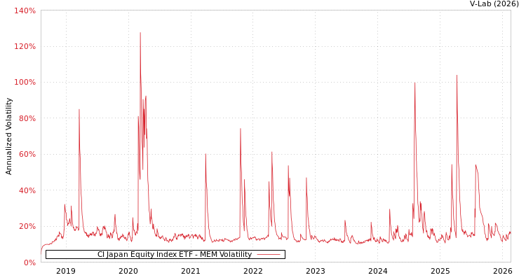 graph of CI Japan Equity Index ETF MEM