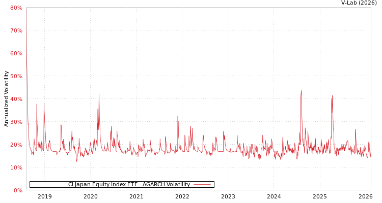 graph of CI Japan Equity Index ETF AGARCH