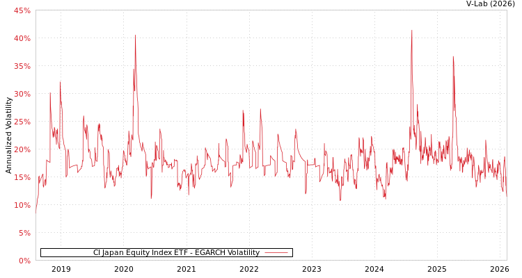 graph of CI Japan Equity Index ETF EGARCH