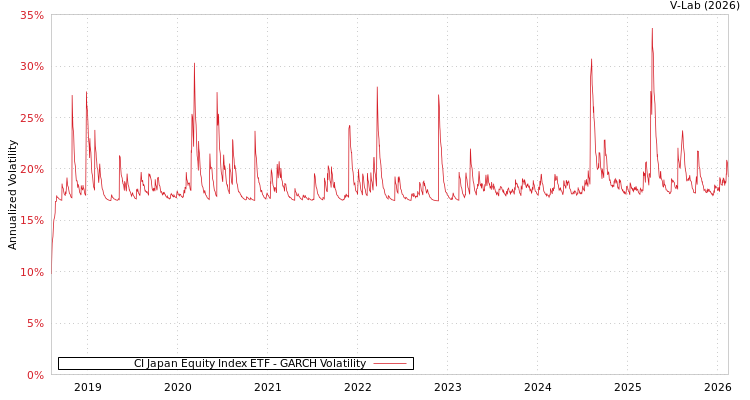 graph of CI Japan Equity Index ETF GARCH