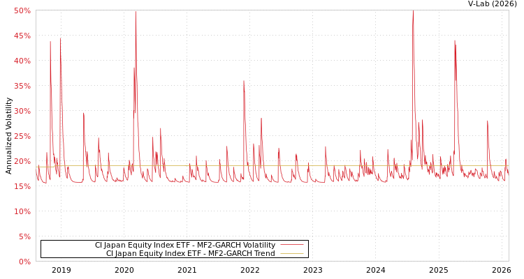 graph of CI Japan Equity Index ETF MF2-GARCH