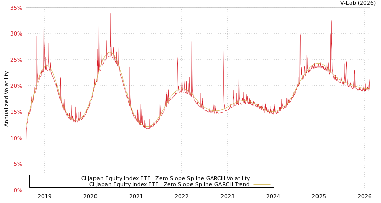 graph of CI Japan Equity Index ETF S0GARCH