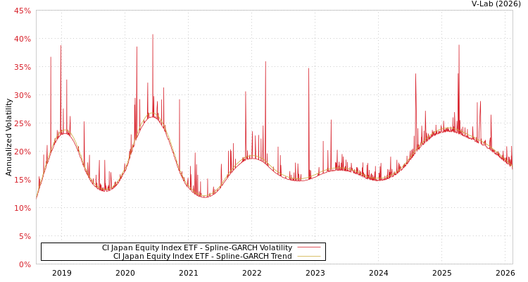 graph of CI Japan Equity Index ETF SGARCH