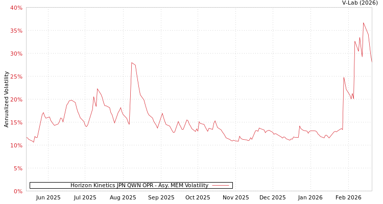 graph of Horizon Kinetics JPN QWN OPR AMEM
