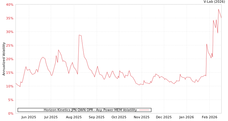 graph of Horizon Kinetics JPN QWN OPR APMEM