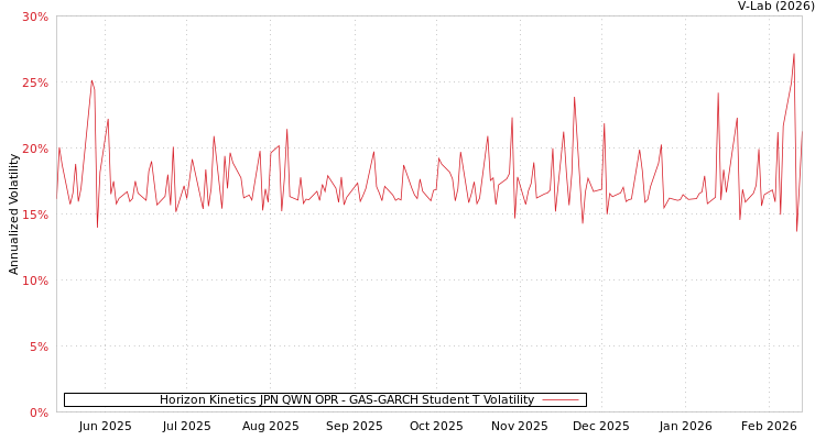 graph of Horizon Kinetics JPN QWN OPR GAS-GARCH-T