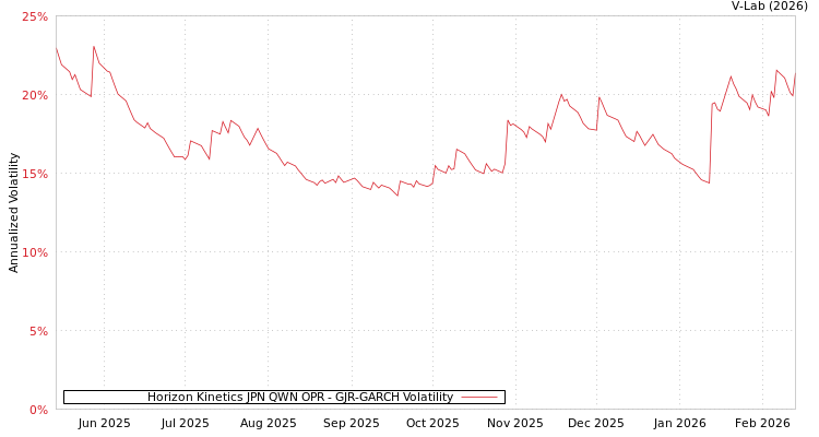 graph of Horizon Kinetics JPN QWN OPR GJR-GARCH