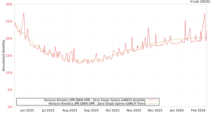 graph of Horizon Kinetics JPN QWN OPR S0GARCH