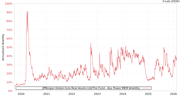 graph of JPMorgan Global Core Real Assets Ltd/The Fund APMEM