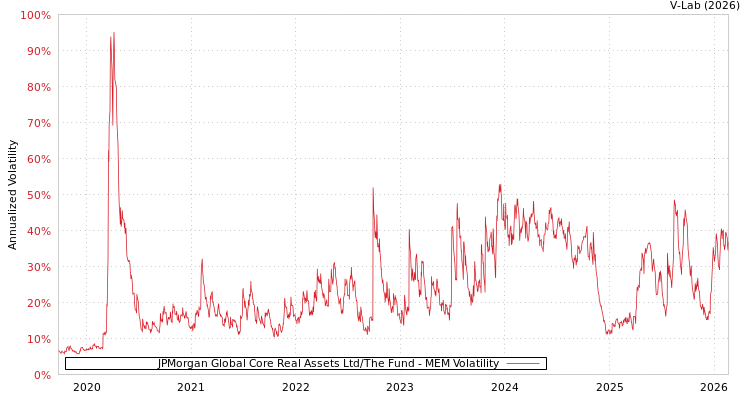 graph of JPMorgan Global Core Real Assets Ltd/The Fund MEM