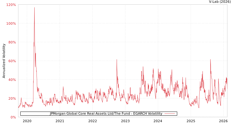 graph of JPMorgan Global Core Real Assets Ltd/The Fund EGARCH