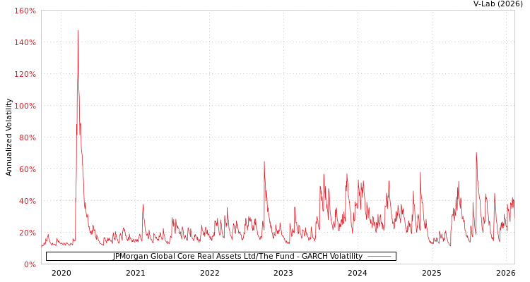 graph of JPMorgan Global Core Real Assets Ltd/The Fund GARCH