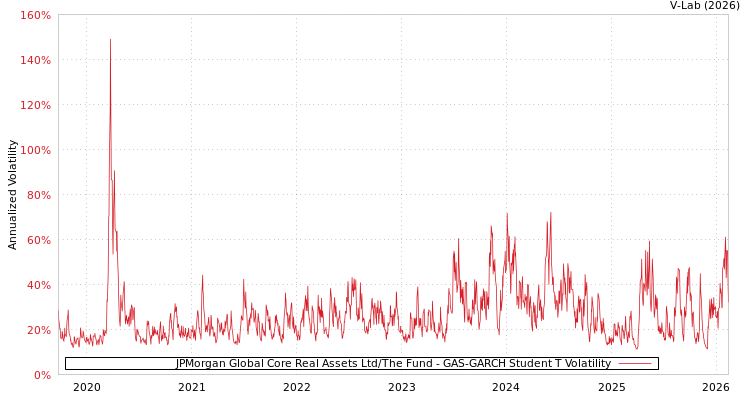 graph of JPMorgan Global Core Real Assets Ltd/The Fund GAS-GARCH-T