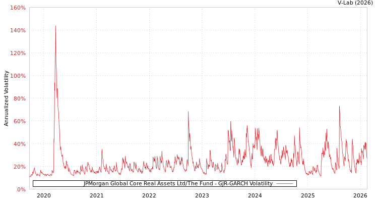 graph of JPMorgan Global Core Real Assets Ltd/The Fund GJR-GARCH
