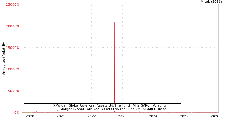 graph of JPMorgan Global Core Real Assets Ltd/The Fund MF2-GARCH